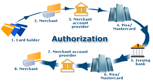 visa credit card numbers and security codes. They use either a credit card